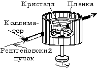 Схема получения рентгенограммы вращения